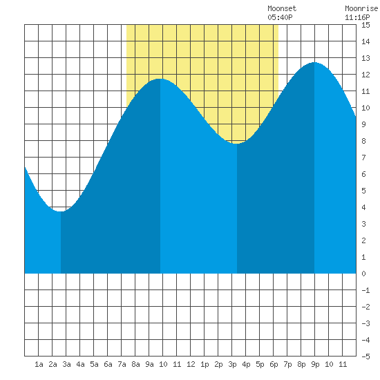 Composite Island tide chart for Saturday, October 7, 2023