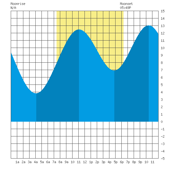 Composite Island tide chart for Sunday, October 8, 2023