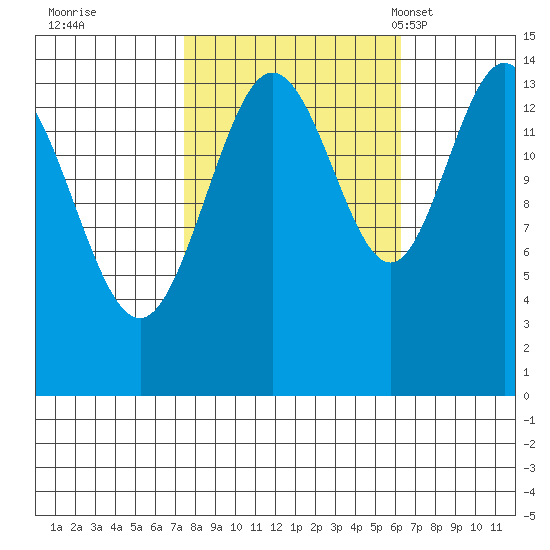 Composite Island tide chart for Monday, October 9, 2023