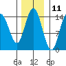 Composite Island tide chart for Saturday, November 11, 2023