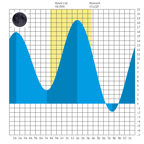 Composite Island tide chart for Monday, November 13, 2023