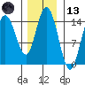 Composite Island tide chart for Monday, November 13, 2023