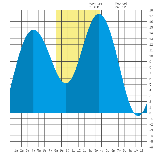 Composite Island tide chart for Friday, November 17, 2023