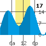 Composite Island tide chart for Friday, November 17, 2023