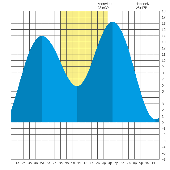 Composite Island tide chart for Saturday, November 18, 2023
