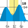 Composite Island tide chart for Saturday, November 18, 2023
