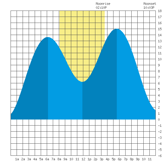 Composite Island tide chart for Sunday, November 19, 2023