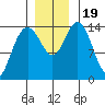 Composite Island tide chart for Sunday, November 19, 2023