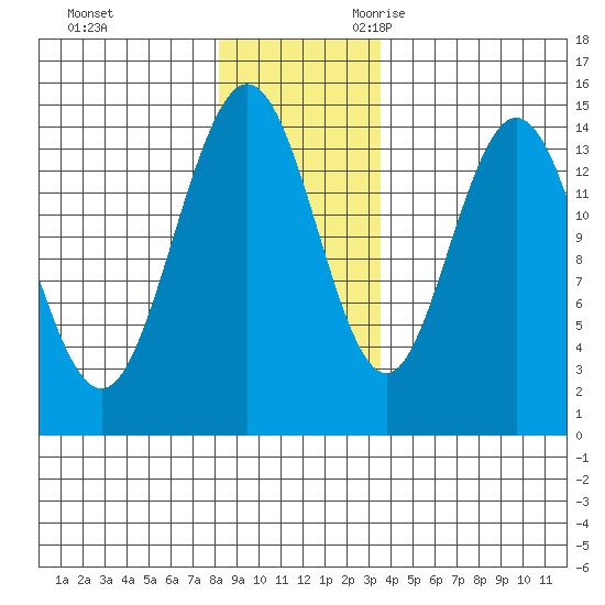 Composite Island tide chart for Wednesday, November 22, 2023