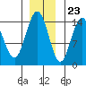 Composite Island tide chart for Thursday, November 23, 2023