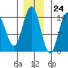 Composite Island tide chart for Friday, November 24, 2023