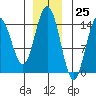 Composite Island tide chart for Saturday, November 25, 2023