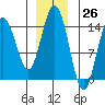 Composite Island tide chart for Sunday, November 26, 2023