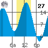 Composite Island tide chart for Monday, November 27, 2023