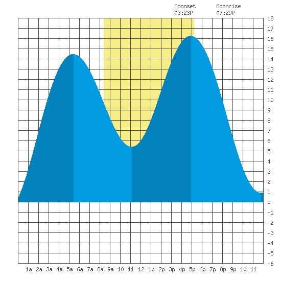 Composite Island tide chart for Thursday, November 2, 2023