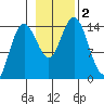 Composite Island tide chart for Thursday, November 2, 2023
