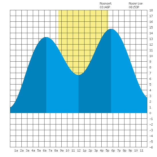 Composite Island tide chart for Friday, November 3, 2023