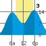 Composite Island tide chart for Friday, November 3, 2023
