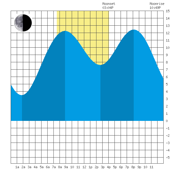 Composite Island tide chart for Sunday, November 5, 2023