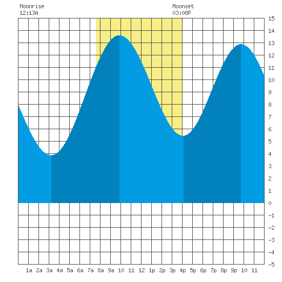 Composite Island tide chart for Tuesday, November 7, 2023