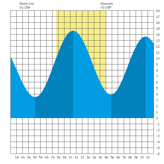 Composite Island tide chart for Wednesday, November 8, 2023