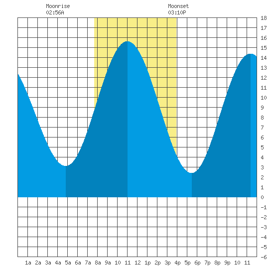 Composite Island tide chart for Thursday, November 9, 2023