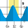 Composite Island tide chart for Thursday, November 9, 2023