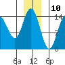 Composite Island tide chart for Sunday, December 10, 2023