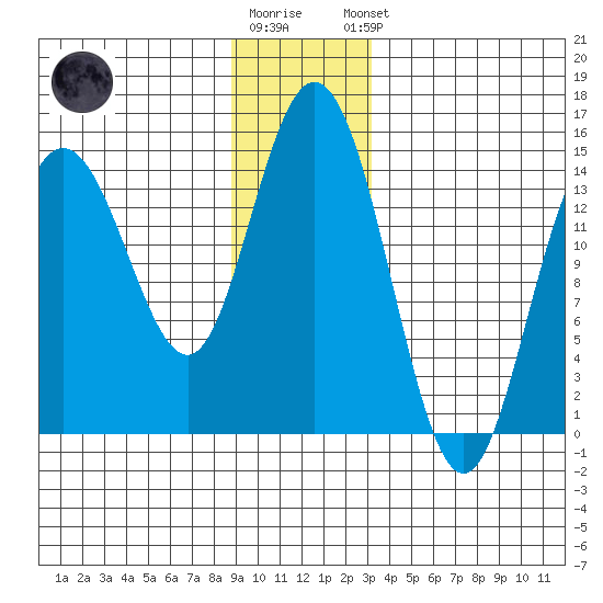 Composite Island tide chart for Tuesday, December 12, 2023
