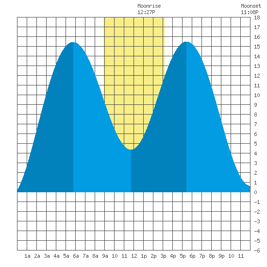 Composite Island tide chart for Monday, December 18, 2023