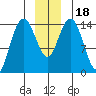 Composite Island tide chart for Monday, December 18, 2023