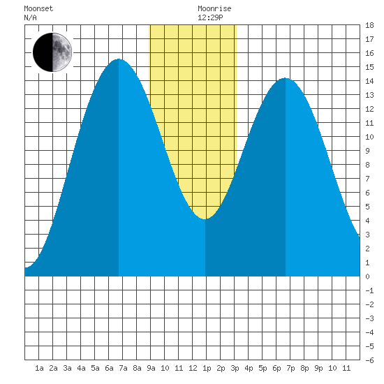 Composite Island tide chart for Tuesday, December 19, 2023