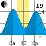 Composite Island tide chart for Tuesday, December 19, 2023
