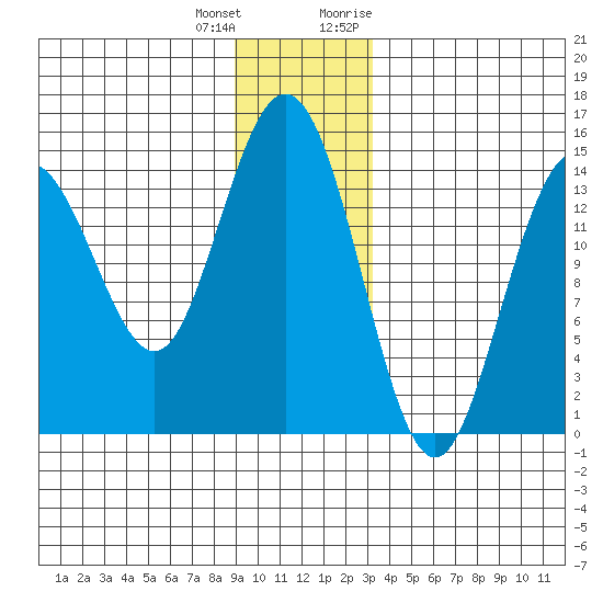 Composite Island tide chart for Sunday, December 24, 2023
