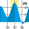 Composite Island tide chart for Monday, December 25, 2023