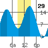 Composite Island tide chart for Friday, December 29, 2023