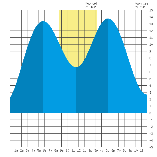 Composite Island tide chart for Sunday, December 3, 2023