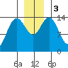Composite Island tide chart for Sunday, December 3, 2023
