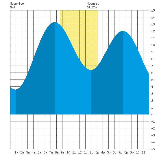Composite Island tide chart for Tuesday, December 5, 2023