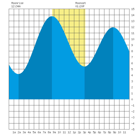 Composite Island tide chart for Wednesday, December 6, 2023