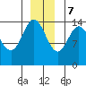 Composite Island tide chart for Thursday, December 7, 2023