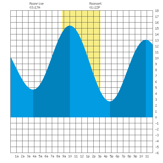 Composite Island tide chart for Friday, December 8, 2023