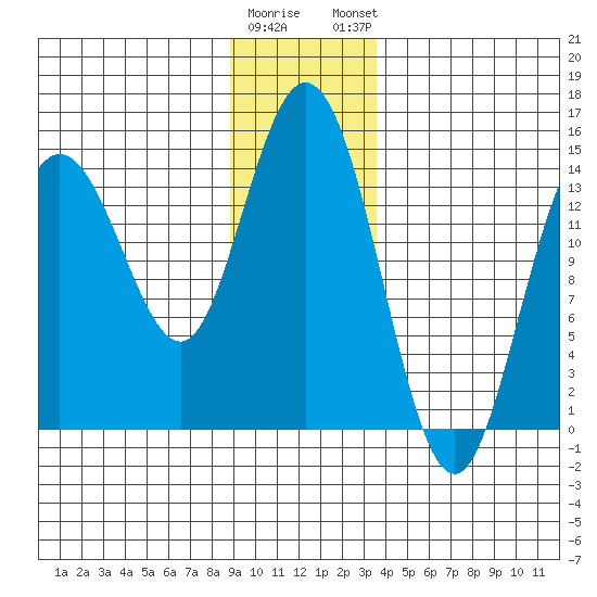 Composite Island tide chart for Wednesday, January 10, 2024