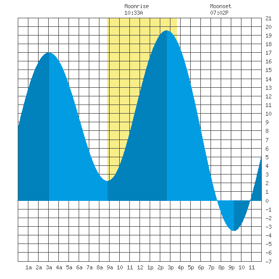 Composite Island tide chart for Saturday, January 13, 2024