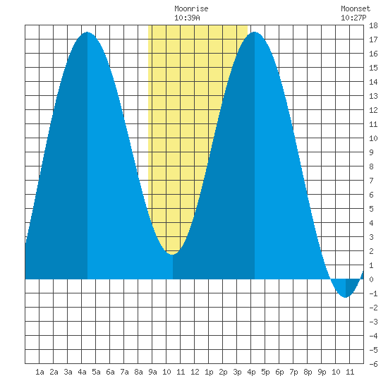 Composite Island tide chart for Monday, January 15, 2024