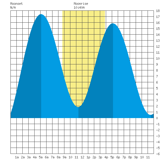 Composite Island tide chart for Tuesday, January 16, 2024