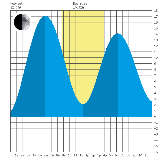 Composite Island tide chart for Wednesday, January 17, 2024