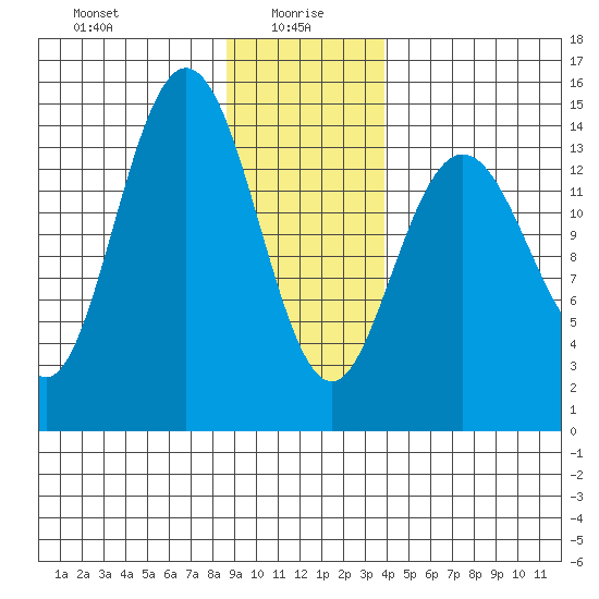 Composite Island tide chart for Thursday, January 18, 2024