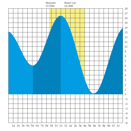 Composite Island tide chart for Monday, January 22, 2024