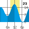 Composite Island tide chart for Tuesday, January 23, 2024